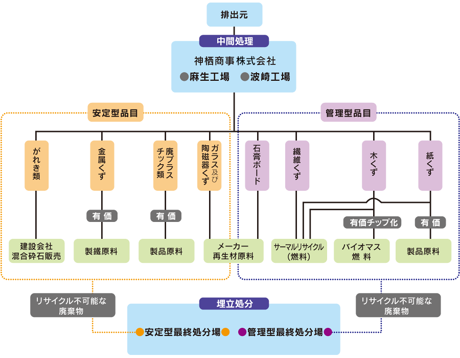 廃棄物処理フローチャート