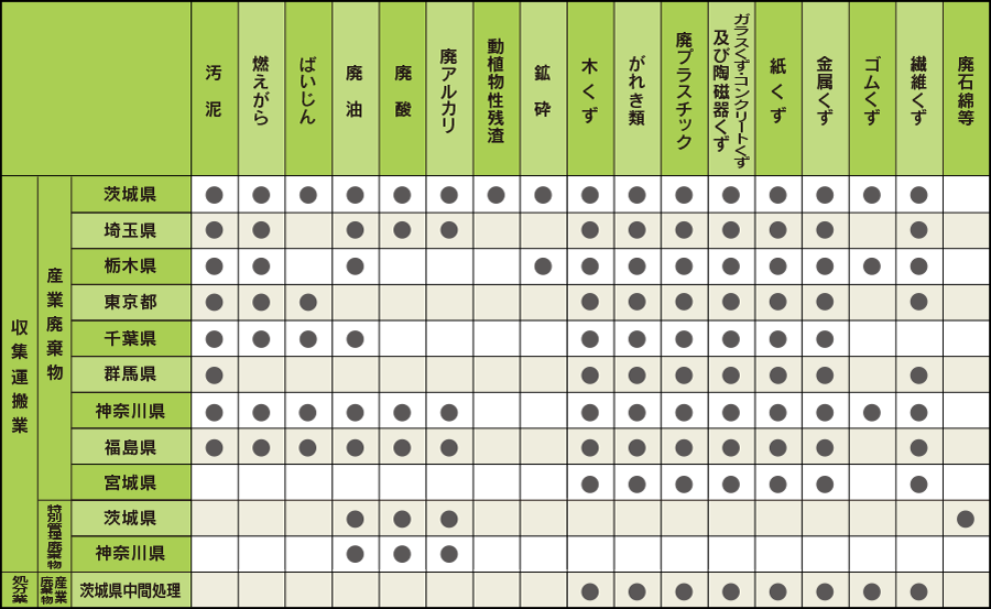 産業廃棄物及び特別管理廃棄物の取り扱い品目